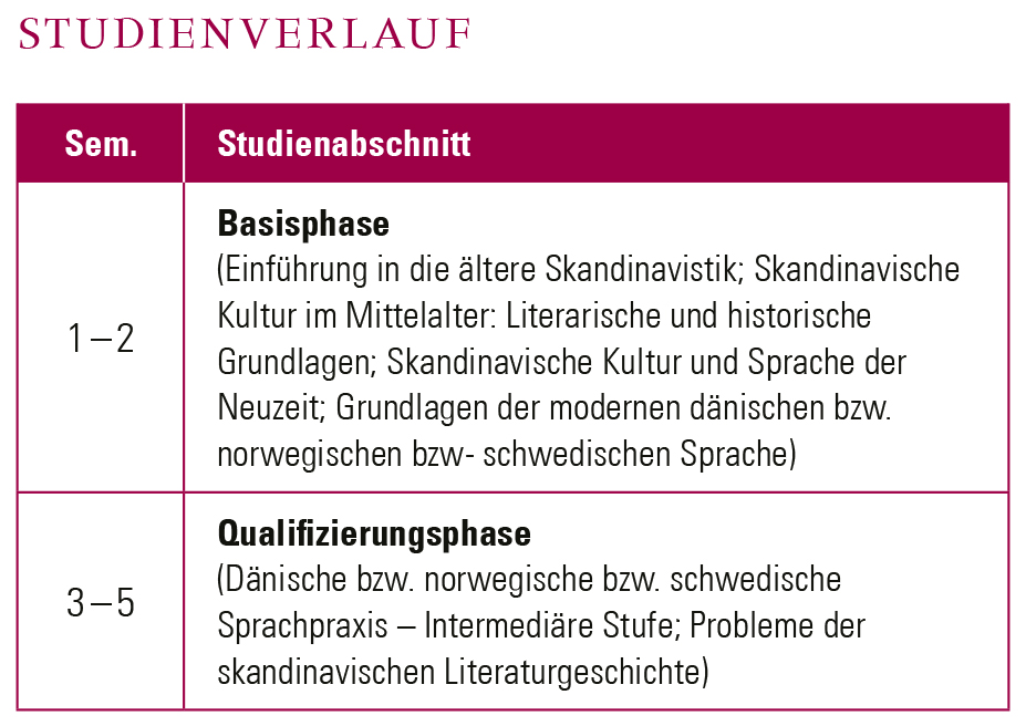 Goethe Universitat Skandinavistik Br Bachelor Of Arts Nebenfach