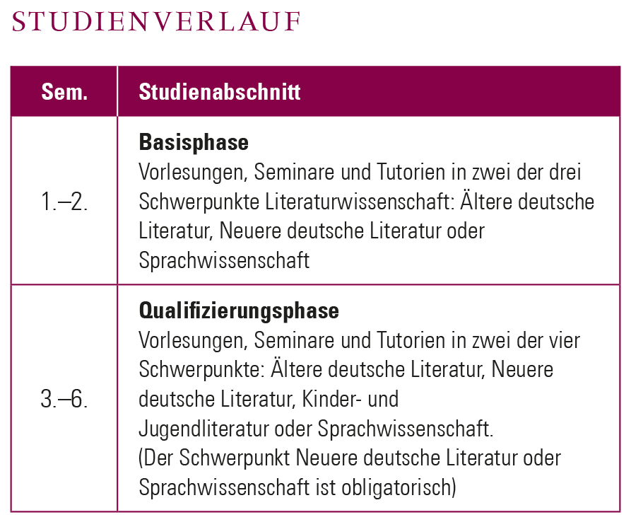 Goethe Universitat Germanistik Nebenfach Br Bachelor Of Arts B A