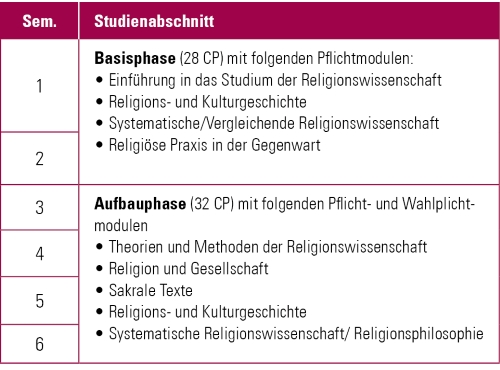 Goethe Universitat Religionswissenschaft Nebenfach Br Bachelor Of Arts B A